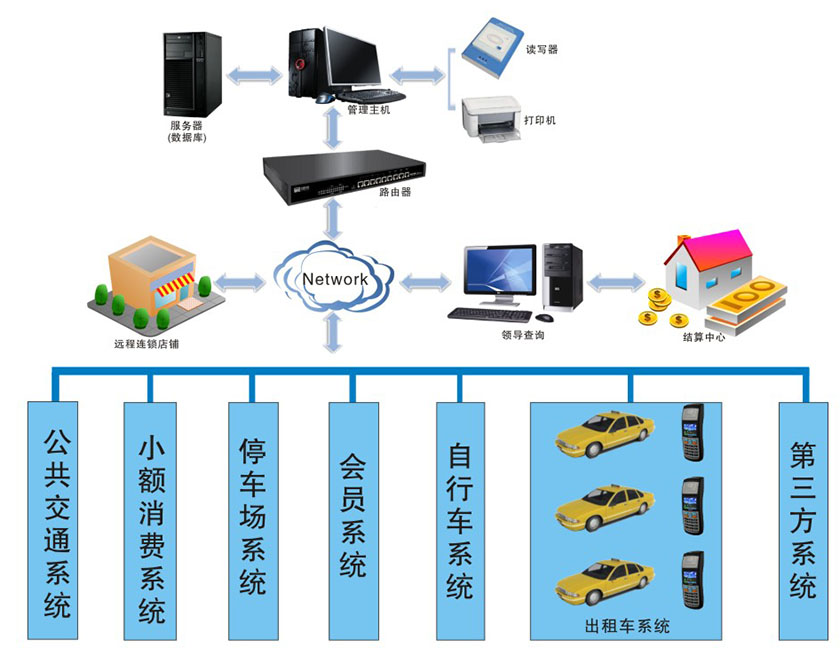 出租車一卡通系統(tǒng)解決方案