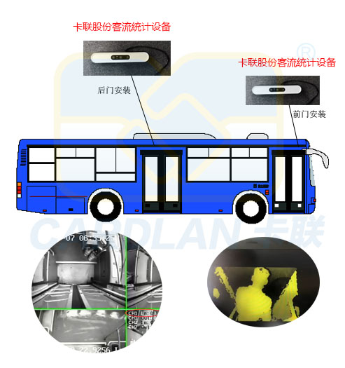 公交車客流統(tǒng)計系統(tǒng)設備安裝示意圖 公交車客流統(tǒng)計系統(tǒng)設備安裝示意圖